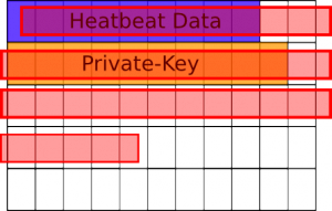 Schematische Darstellung des Speicherbereichs in Blöcken von OpenSSL, mit Private-Key, Heartbeat Daten und falsch angegebener Länge der Daten (rot markiert)
