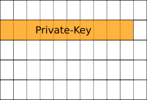 Schematische Darstellung des Speicherbereichs mit Private-Key